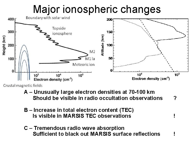 Major ionospheric changes A – Unusually large electron densities at 70 -100 km Should