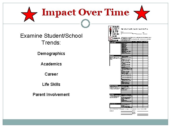 Impact Over Time High School Results Reports: Impact Over Time Examine Student/School Trends: Demographics