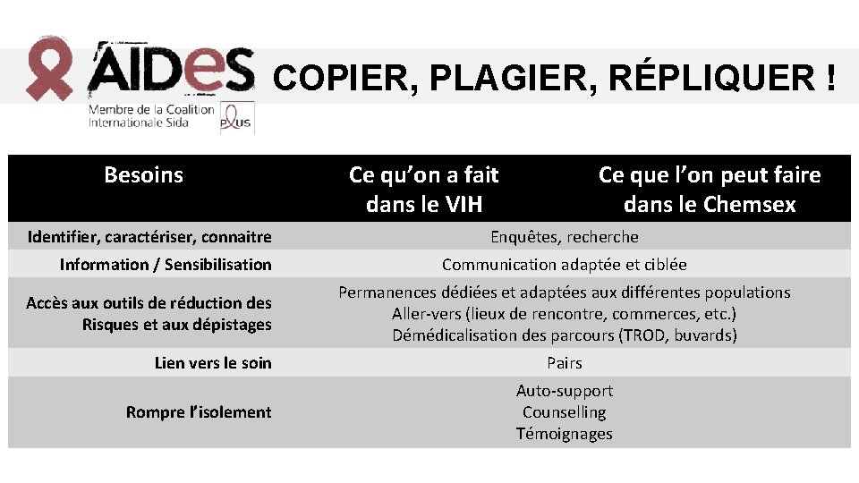 COPIER, PLAGIER, RÉPLIQUER ! Besoins Identifier, caractériser, connaitre Information / Sensibilisation Accès aux outils