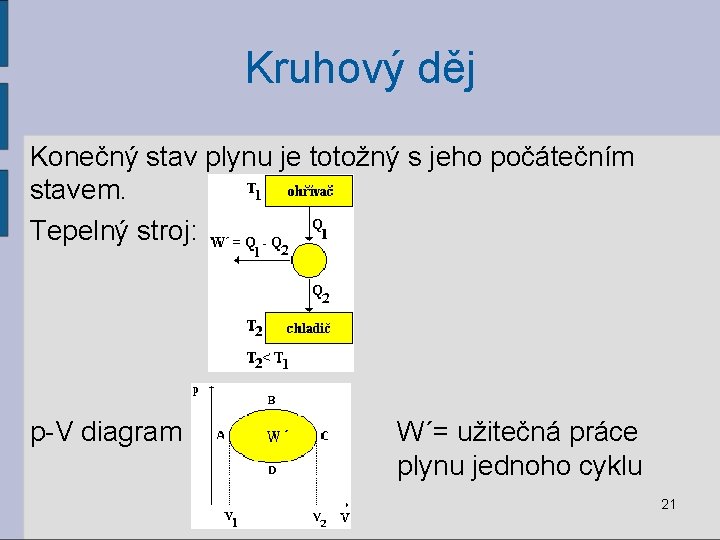 Kruhový děj Konečný stav plynu je totožný s jeho počátečním stavem. Tepelný stroj: p-V