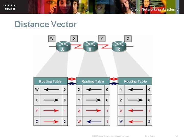 Distance Vector © 2007 Cisco Systems, Inc. All rights reserved. Cisco Public 12 