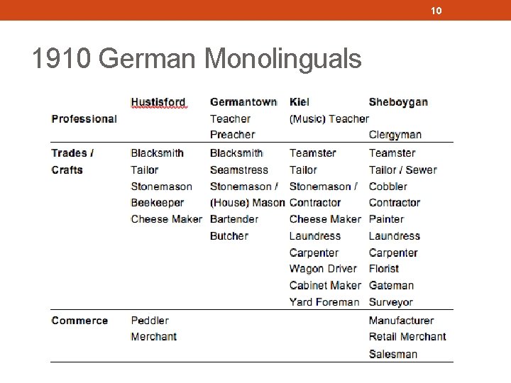 10 1910 German Monolinguals 