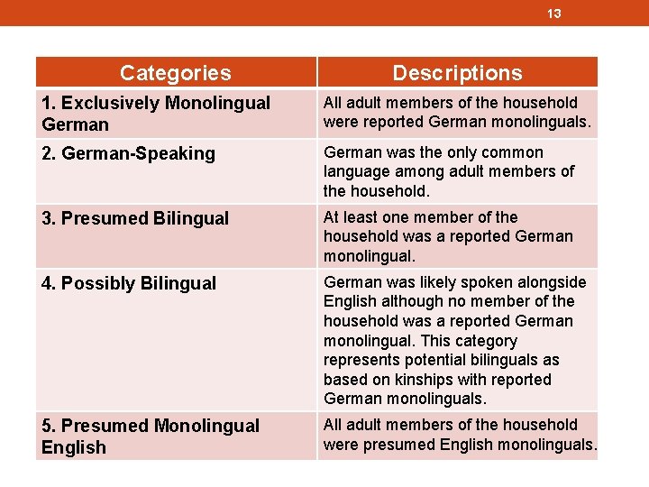 13 Home. Categories Language Descriptions 1. Exclusively Monolingual German All adult members of the
