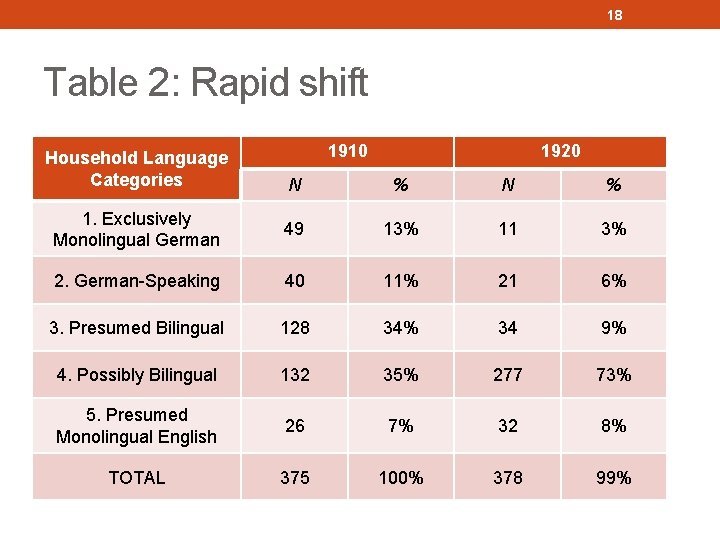 18 Table 2: Rapid shift Household Language Categories 1910 1920 N % 1. Exclusively