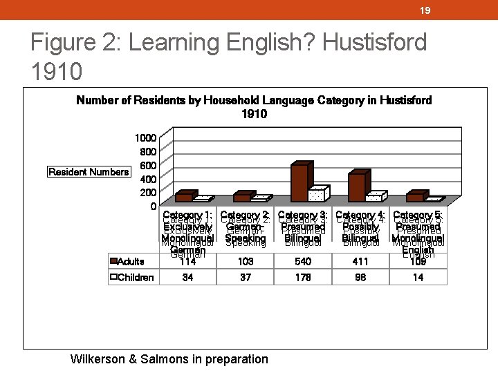 19 Figure 2: Learning English? Hustisford 1910 Number of Residents by Household Language Category