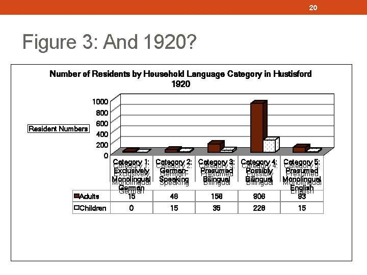 20 Figure 3: And 1920? Number of Residents by Household Language Category in Hustisford