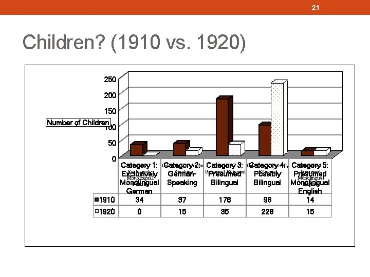 21 Children? (1910 vs. 1920) 250 200 150 Number of Children 100 50 0