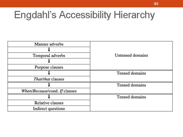 53 Engdahl’s Accessibility Hierarchy 