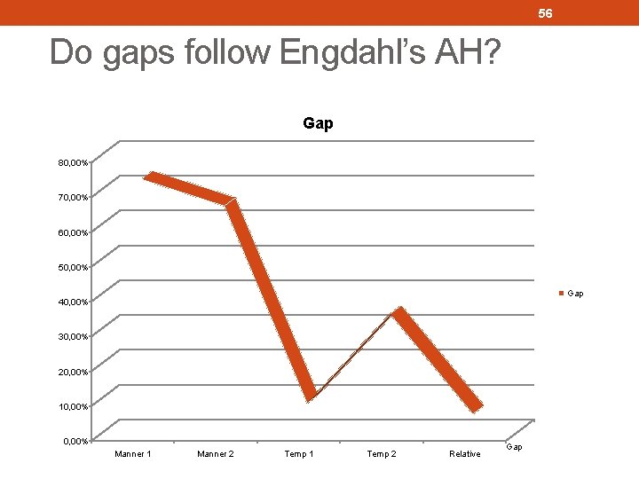 56 Do gaps follow Engdahl’s AH? Gap 80, 00% 70, 00% 60, 00% 50,