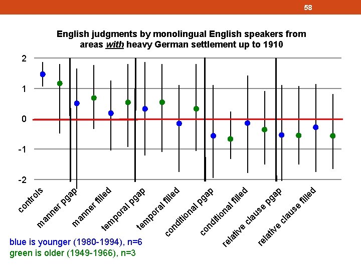 58 English judgments by monolingual English speakers from areas with heavy German settlement up