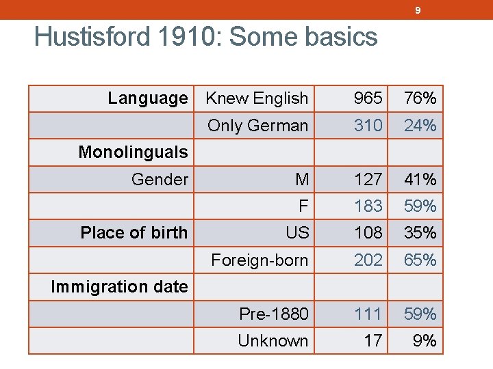 9 Hustisford 1910: Some basics Language Knew English 965 76% Only German 310 24%