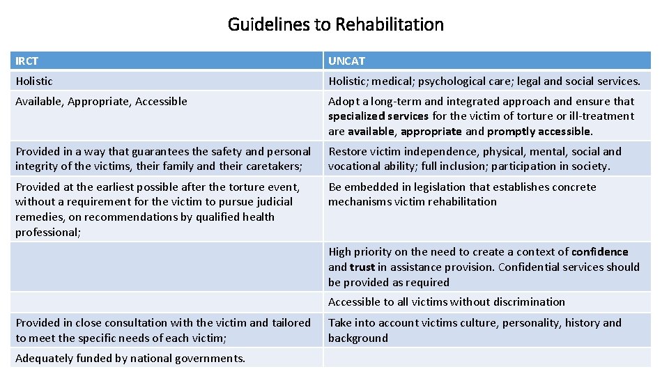 Guidelines to Rehabilitation IRCT UNCAT Holistic; medical; psychological care; legal and social services. Available,
