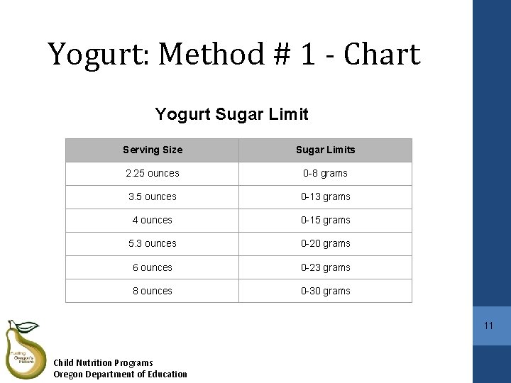 Yogurt: Method # 1 - Chart Yogurt Sugar Limit Serving Size Sugar Limits 2.