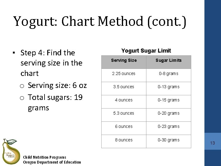 Yogurt: Chart Method (cont. ) ▪ Step 4: Find the serving size in the