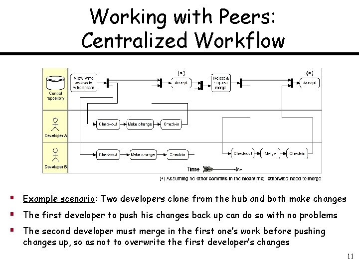 Working with Peers: Centralized Workflow § Example scenario: Two developers clone from the hub
