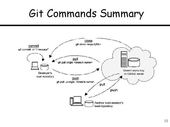 Git Commands Summary 13 