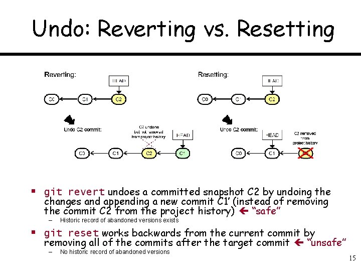 Undo: Reverting vs. Resetting § git revert undoes a committed snapshot C 2 by