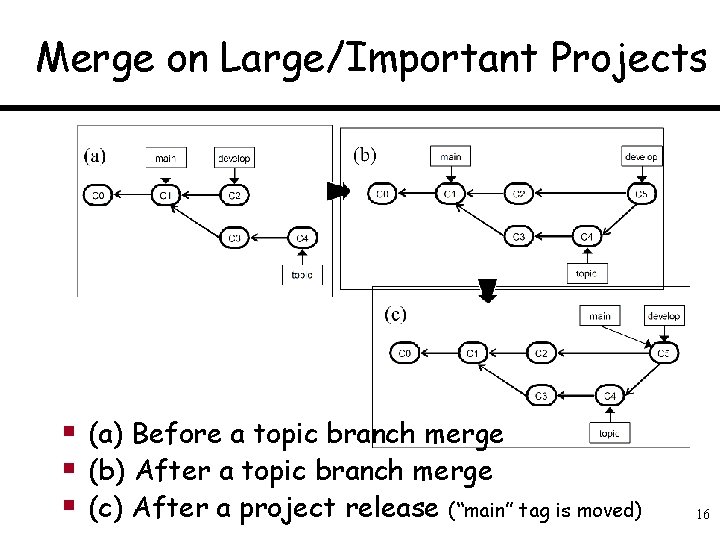 Merge on Large/Important Projects § (a) Before a topic branch merge § (b) After