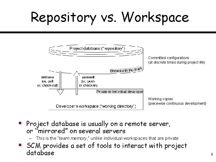 Repository vs. Workspace Committed configurations (at discrete times during project life) Working copies (piecewise