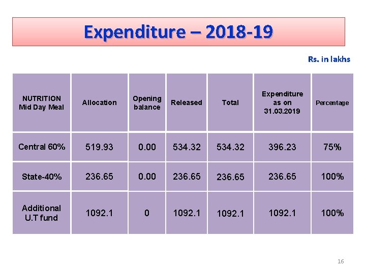 Expenditure – 2018 -19 Rs. in lakhs NUTRITION Mid Day Meal Total Expenditure as