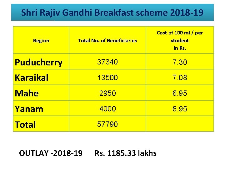 Shri Rajiv Gandhi Breakfast scheme 2018 -19 Total No. of Beneficiaries Cost of 100