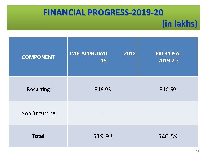 FINANCIAL PROGRESS-2019 -20 (in lakhs) COMPONENT PAB APPROVAL -19 2018 PROPOSAL 2019 -20 Recurring