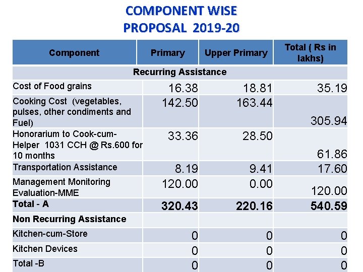 COMPONENT WISE PROPOSAL 2019 -20 Component Primary Upper Primary Total ( Rs in lakhs)