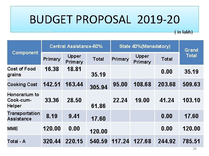 BUDGET PROPOSAL 2019 -20 ( in lakh) Central Assistance-60% Component Cost of Food grains