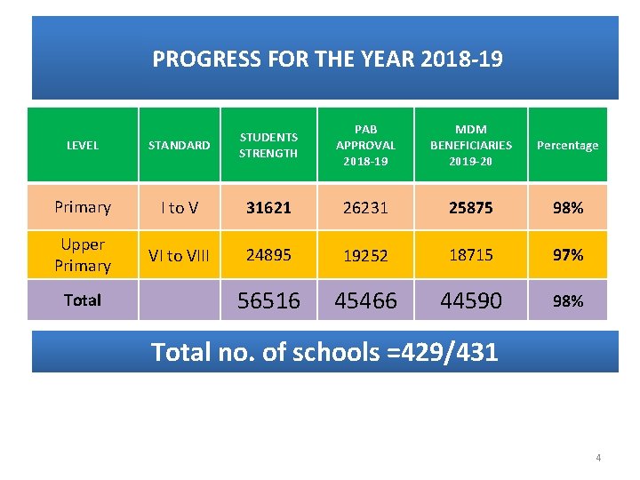 PROGRESS FOR THE YEAR 2018 -19 PAB APPROVAL 2018 -19 MDM BENEFICIARIES 2019 -20