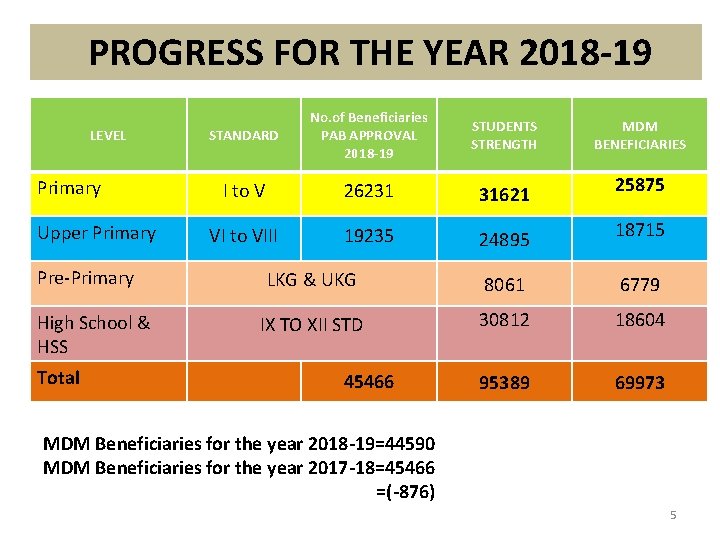 PROGRESS FOR THE YEAR 2018 -19 LEVEL Primary Upper Primary Pre-Primary High School &
