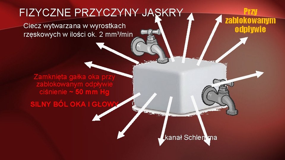 FIZYCZNE PRZYCZYNY JASKRY Ciecz wytwarzana w wyrostkach rzęskowych w ilości ok. 2 mm³/min Zamknięta