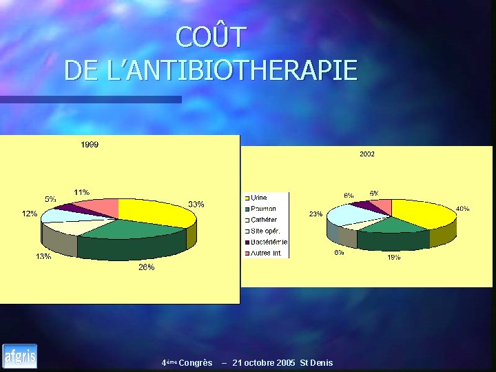 COÛT DE L’ANTIBIOTHERAPIE 4ème Congrès – 21 octobre 2005 St Denis 