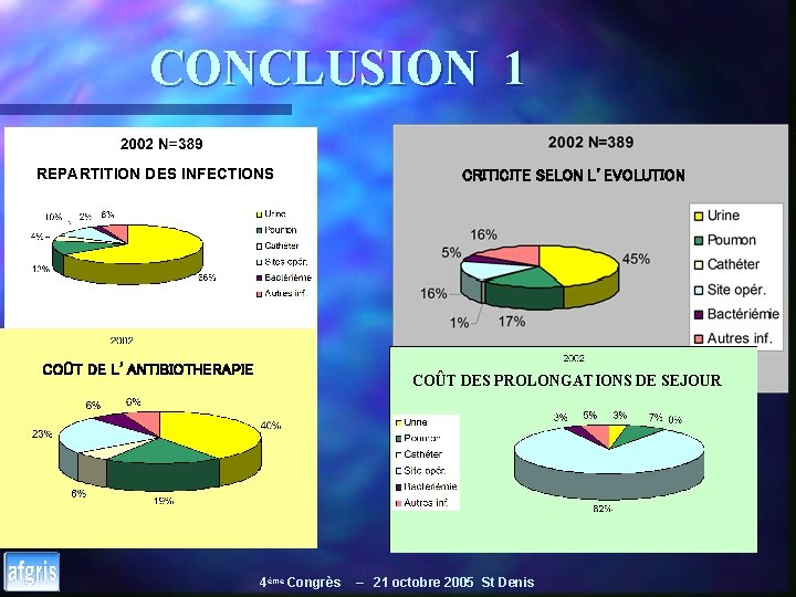 CONCLUSION 1 REPARTITION DES INFECTIONS COÛT DE L’ANTIBIOTHERAPIE CRITICITE SELON L’EVOLUTION COÛT DES PROLONGATIONS