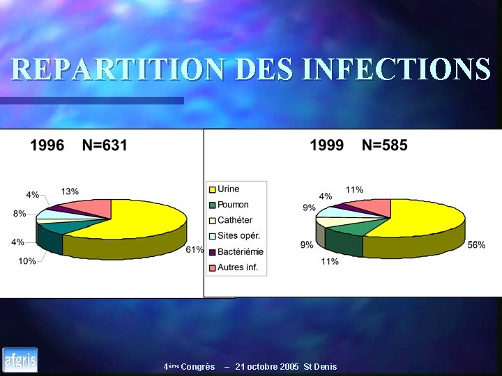 REPARTITION DES INFECTIONS 4ème Congrès – 21 octobre 2005 St Denis 