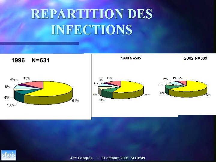 REPARTITION DES INFECTIONS 4ème Congrès – 21 octobre 2005 St Denis 