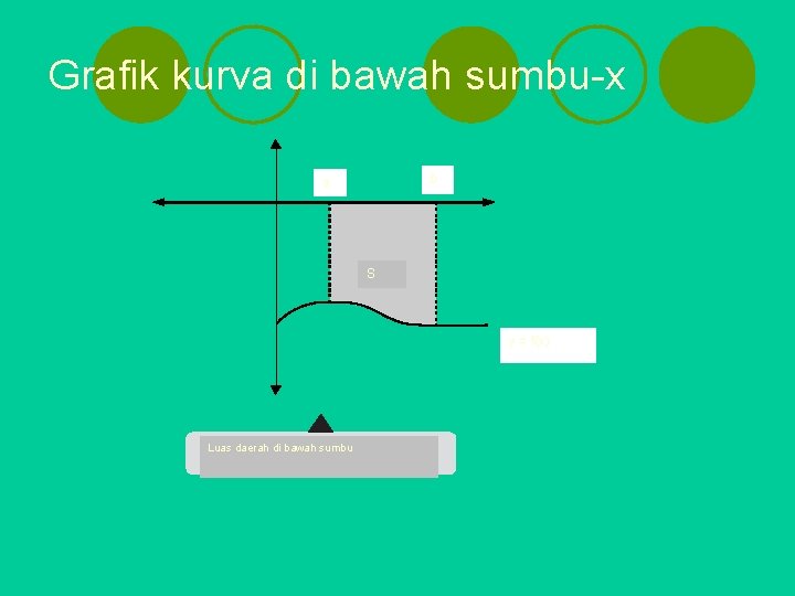 Grafik kurva di bawah sumbu-x b a S y = f(x) Luas daerah di