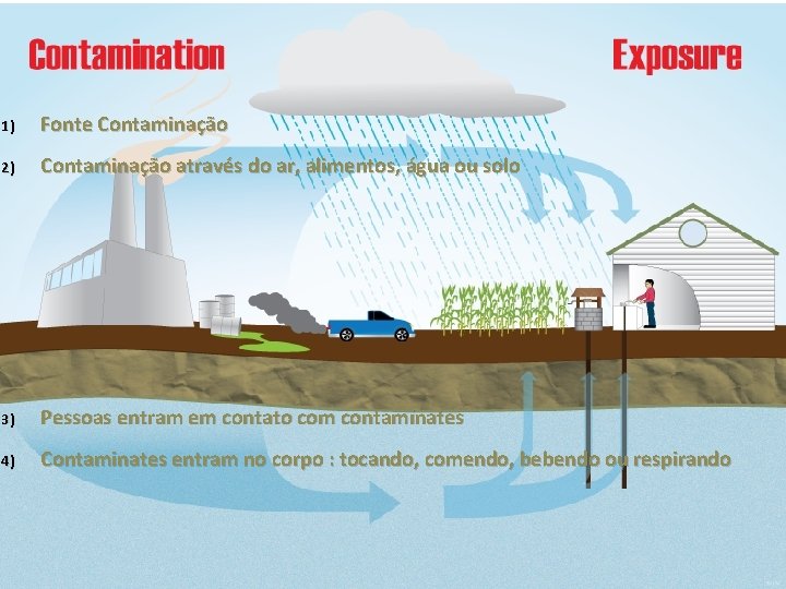 1) Fonte Contaminação 2) Contaminação através do ar, alimentos, água ou solo 3) Pessoas