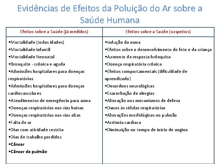 Evidências de Efeitos da Poluição do Ar sobre a Saúde Humana Efeitos sobre a