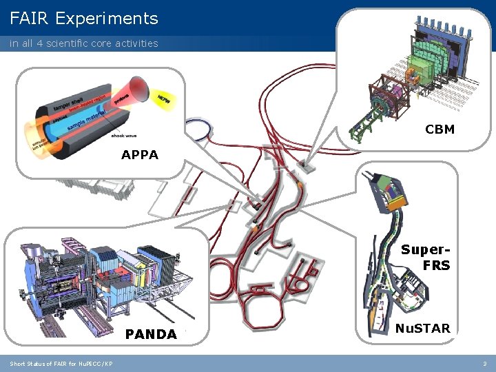 FAIR Experiments in all 4 scientific core activities CBM APPA Super. FRS PANDA Short