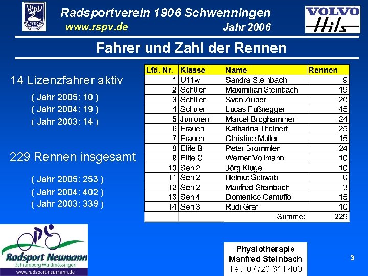 Radsportverein 1906 Schwenningen www. rspv. de Jahr 2006 Fahrer und Zahl der Rennen 14