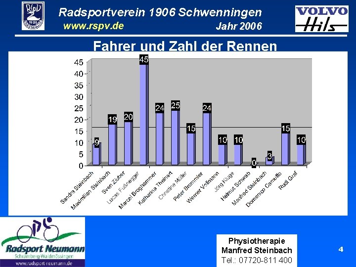 Radsportverein 1906 Schwenningen www. rspv. de Jahr 2006 Fahrer und Zahl der Rennen Physiotherapie