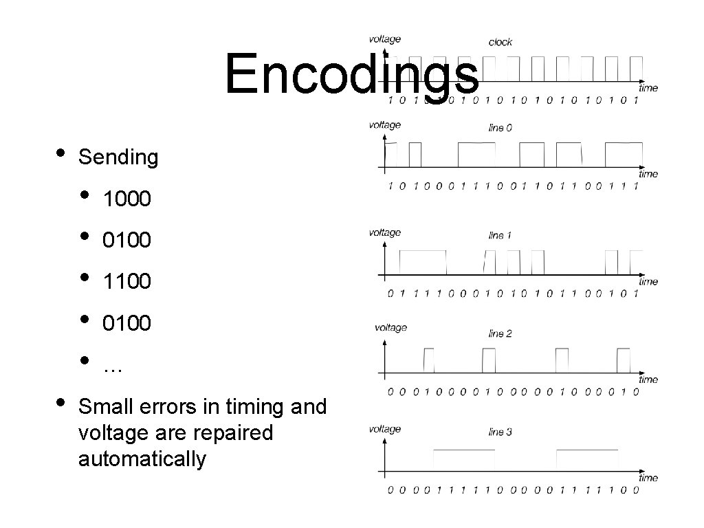 Encodings • Sending • • • 1000 0100 1100 0100 … Small errors in