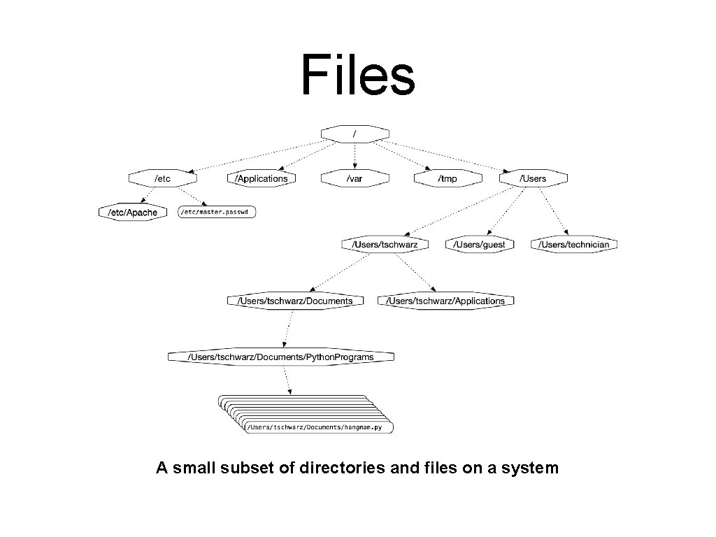 Files A small subset of directories and files on a system 