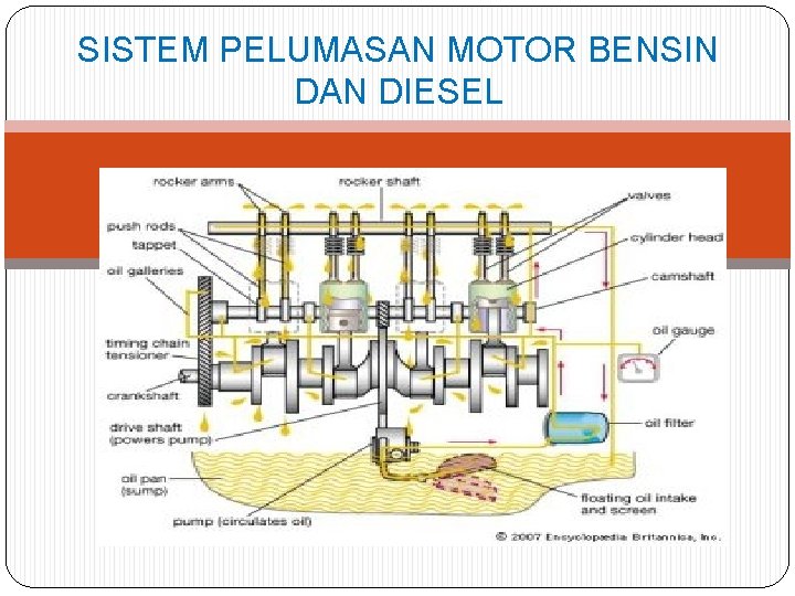 SISTEM PELUMASAN MOTOR BENSIN DAN DIESEL 