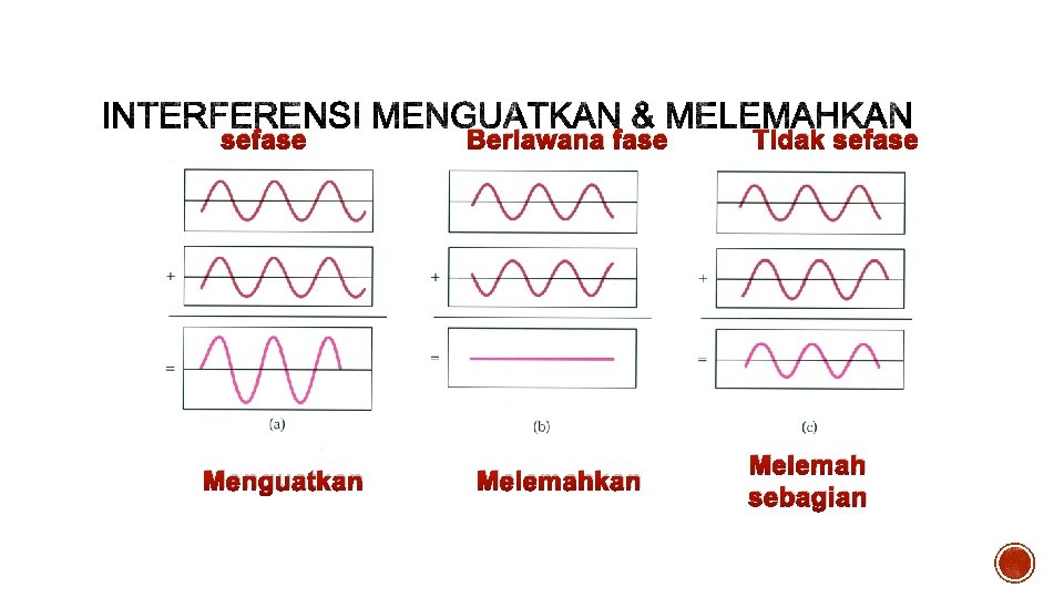 sefase Menguatkan Berlawana fase Melemahkan Tidak sefase Melemah sebagian 