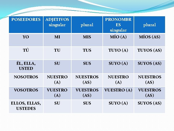 POSEEDORES ADJETIVOS singular plural PRONOMBR ES singular plural YO MI MIS MÍO (A) MÍOS