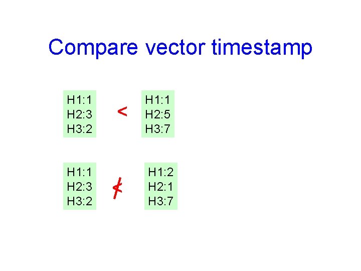 Compare vector timestamp H 1: 1 H 2: 3 H 3: 2 < <