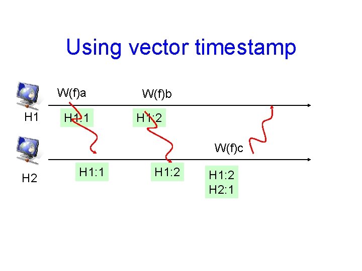 Using vector timestamp W(f)a H 1: 1 W(f)b H 1: 2 W(f)c H 2
