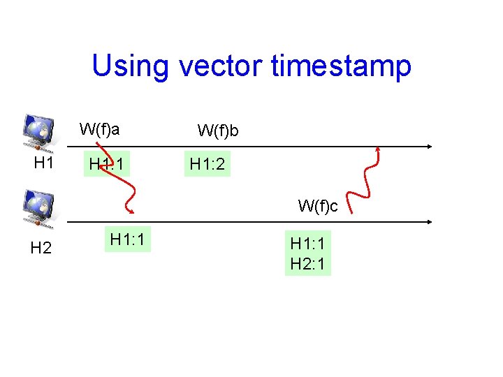 Using vector timestamp W(f)a H 1: 1 W(f)b H 1: 2 W(f)c H 2