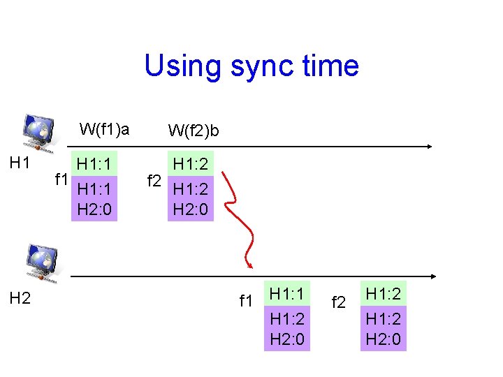 Using sync time W(f 1)a H 1 H 2 H 1: 1 f 1